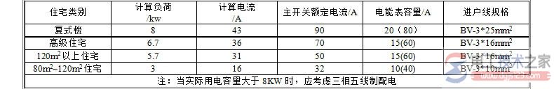 家用空气开关怎么选？家用空气开关的选择技巧