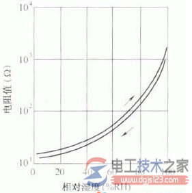 碳膜湿敏电阻器结构特性 碳膜湿敏电阻器组成材料