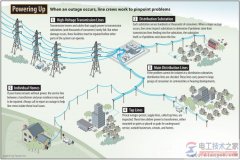 输电网络三大部分及传输电网图例