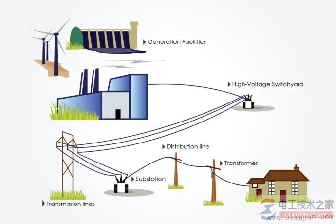 输电网络三大部分及传输电网图例