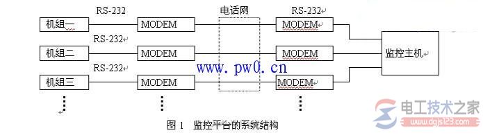 柴油发电机组远程监控平台系统结构与工作原理