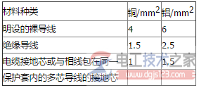 低压电气设备外露铜线与铝线接地线截面积要求