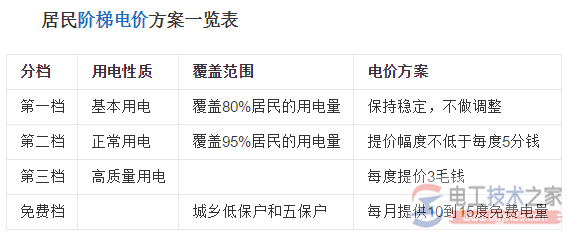 电价高低对比及用电电价的选择要求