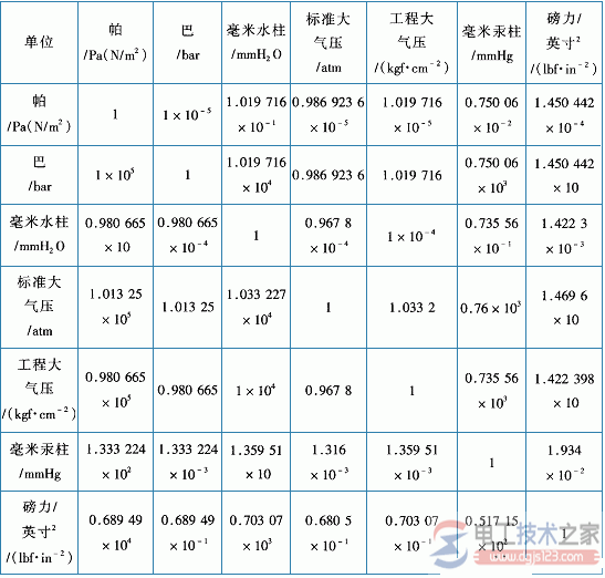 压力计量单位与压力间关系