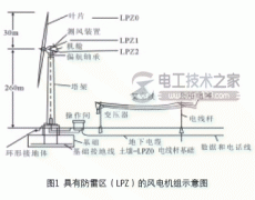 风电防雷接地_风力发电机雷电防护内容