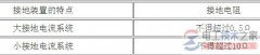 高压设备(接地电流系统)的接地电阻规定值