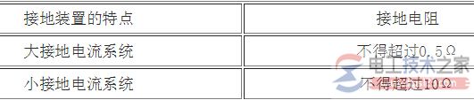 高压设备(接地电流系统)的接地电阻规定值