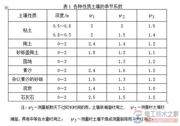 土壤电阻率如何测试，土壤电阻率的计算方法