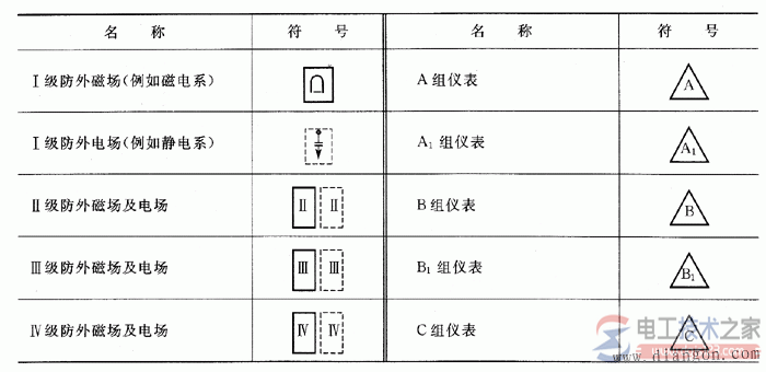 电工仪表的常见符号(仪表刻度盘符号)