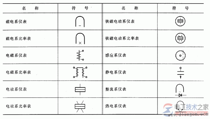 电工仪表的常见符号(仪表刻度盘符号)