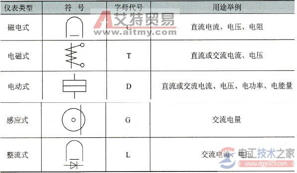 电工仪表的常见符号(仪表刻度盘符号)