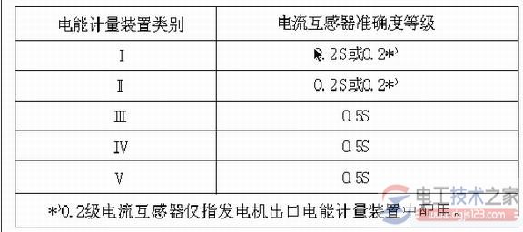 用户侧终端功能计量仪表图片及电气符号