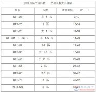 空调选购必备：空调匹数与房间面积的关系对照表