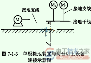 接地装置的接地形式之单极接地装置