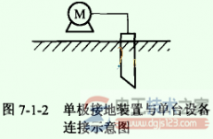 接地装置的接地形式之单极接地装置