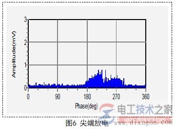 如何进行断路器局部放电测试？图说断路器局部放电测试管理