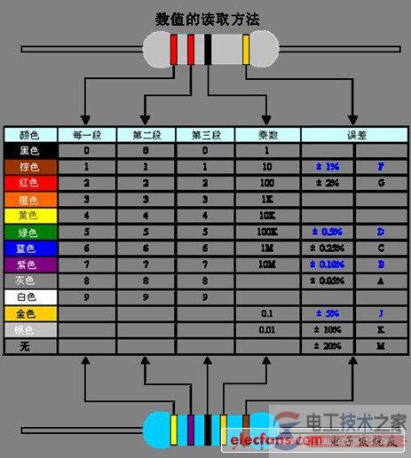 色环电阻阻值如何识别？色环电阻识别方法图文教程