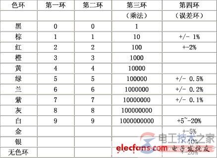 色环电阻阻值如何识别？色环电阻识别方法图文教程