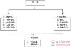 停电应急处理方案_停电应急处理的注意事项