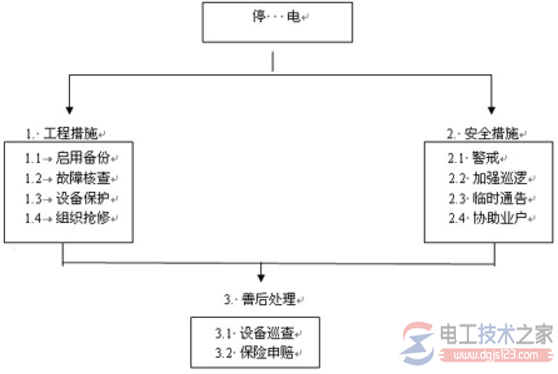停电应急处理方案_停电应急处理的注意事项 停电应急处理方案_停电应急处理的注意事项