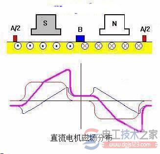 直流电机励磁方式_直流电机的空载磁场