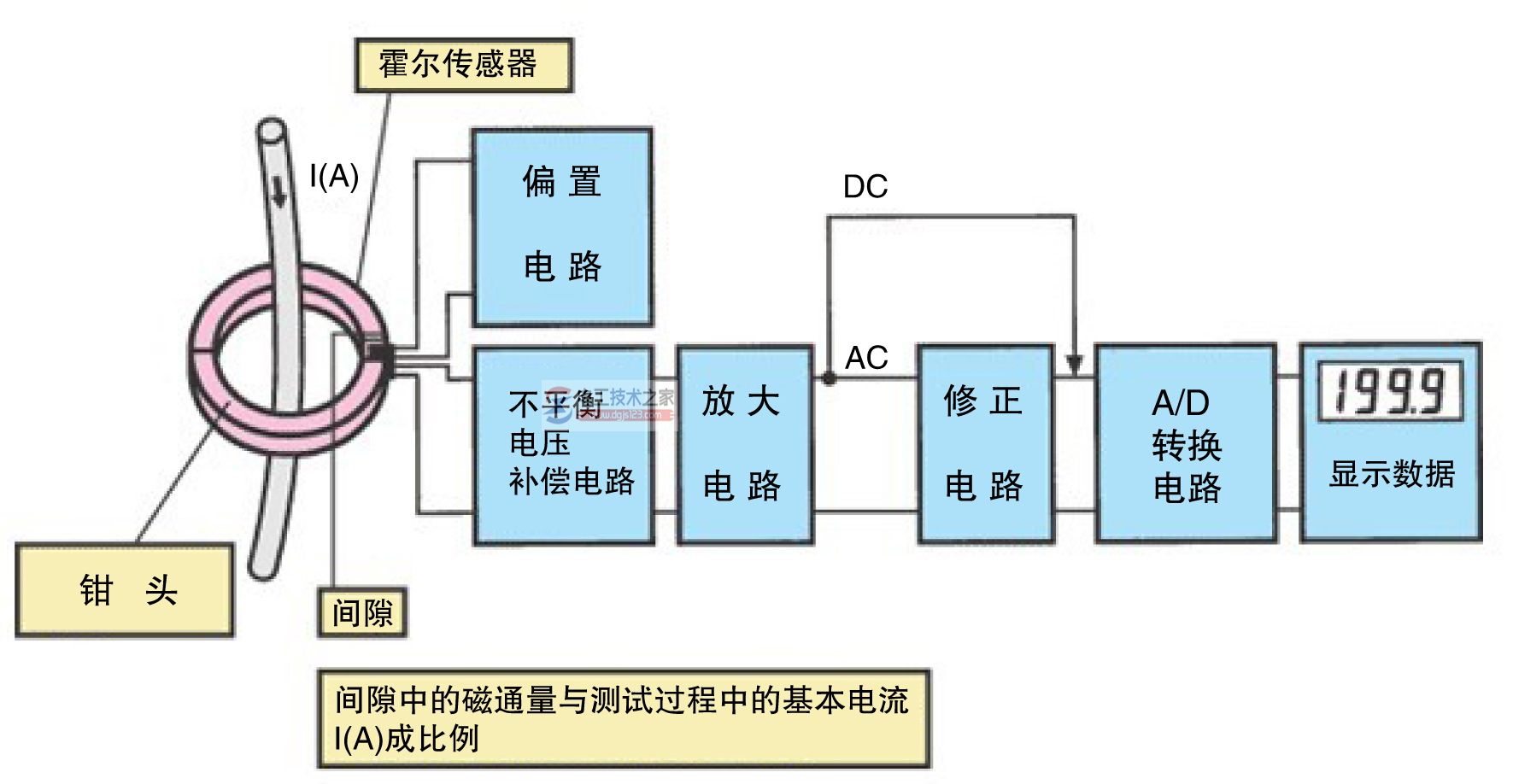 钳形电流表测量原理(霍尔传感器)