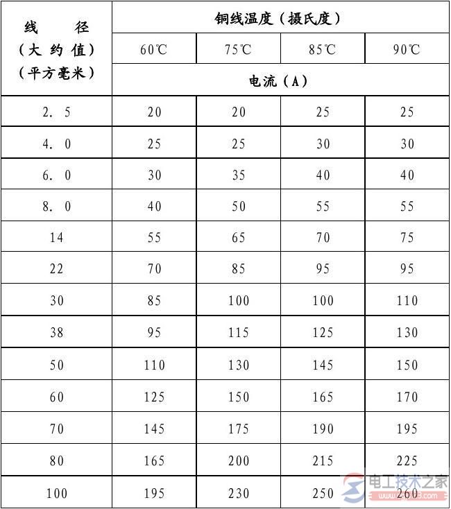 导线在不同温度线径下的电流对照表