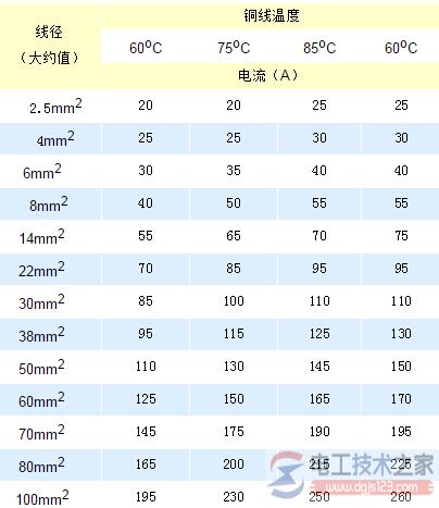 导线在不同温度线径下的电流对照表