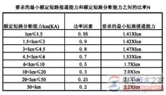 断路器小知识：断路器额定短路接通能力