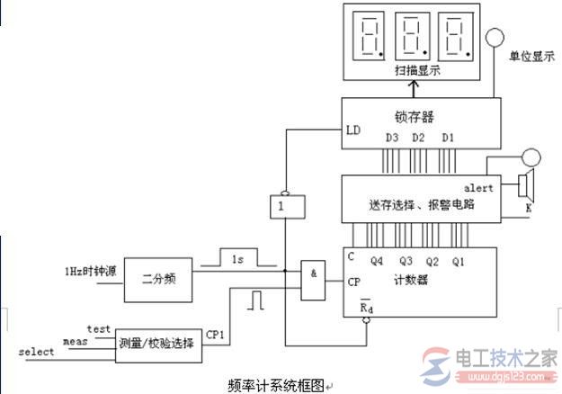 数字频率表设计方法与设计要求