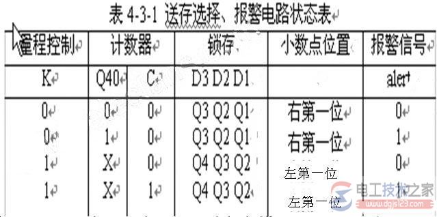 数字频率表设计方法与设计要求