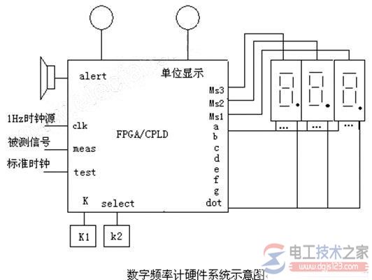 数字频率表设计方法与设计要求