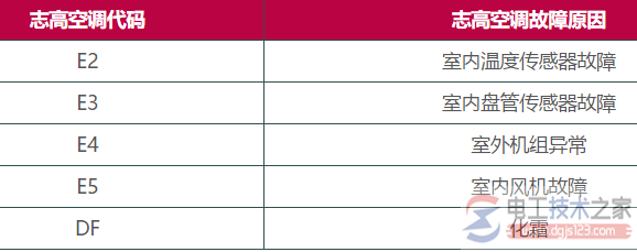 志高空调故障代码大全，最全志高空调故障码查询