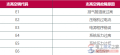 志高空调故障代码大全，最全志高空调故障码查询