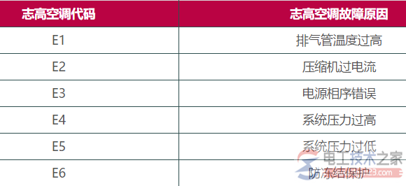 志高空调故障代码大全，最全志高空调故障码查询