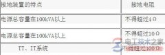 低压设备的接地电阻的规定值