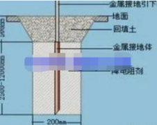 接地极怎么制作，接地极的简单做法