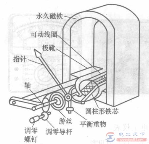 磁电式仪表的结构与工作原理