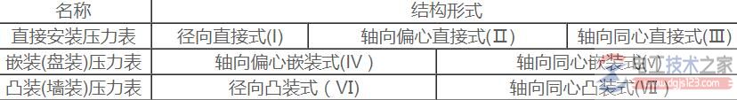 耐震压力表的安装结构形式详解