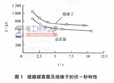 线路避雷器在线路防雷方面的使用