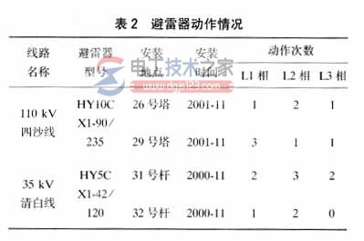 线路避雷器在线路防雷方面的使用