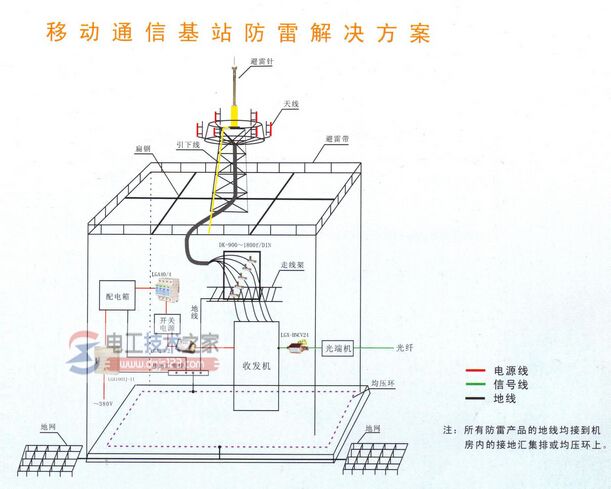 移动通信基站防雷器如何配置，通信基站防雷器的配置要求