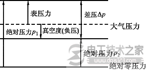 压力的分类与压力表的表示方法