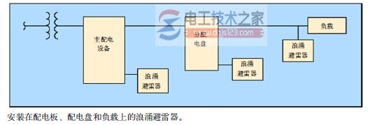 雷击防护与电能质量_雷击防护的二个要求