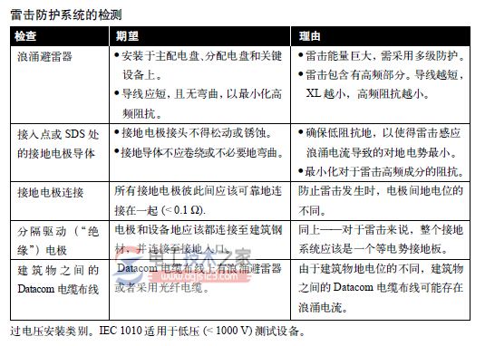 雷击防护与电能质量_雷击防护的二个要求