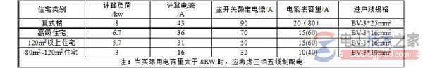 家庭用户空开大小的选择