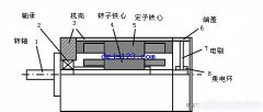 旋转变压器结构是什么样的？旋转变压器结构图解