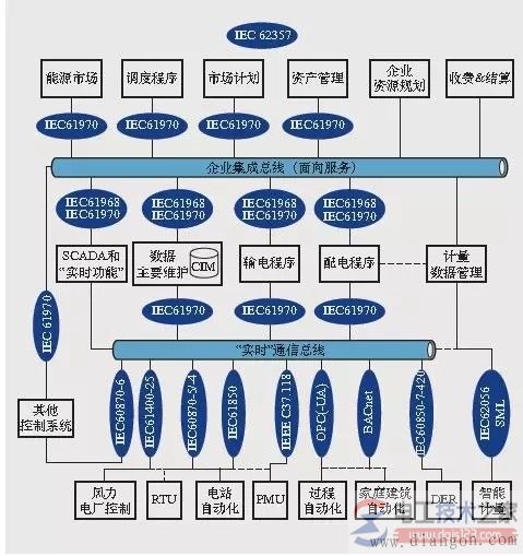 电力设备间互操作的可用标准图解