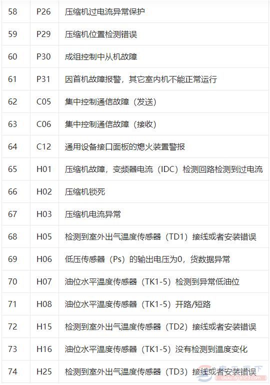 东芝家用空调故障代码表