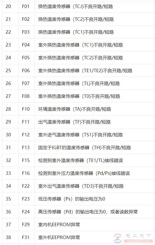 东芝家用空调故障代码表